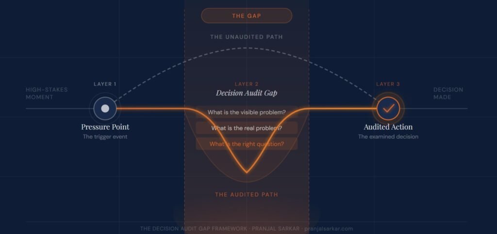 Decision Audit Gap Framework - By Pranjal Sarkar